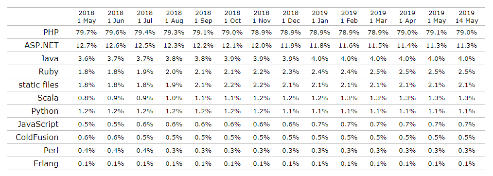 2018年以来各月网站开发使用的编程语言占比